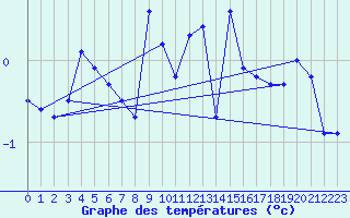Courbe de tempratures pour Gornergrat
