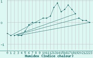 Courbe de l'humidex pour Jan Mayen