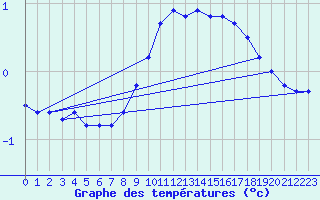 Courbe de tempratures pour Gersau