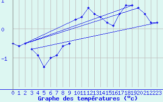 Courbe de tempratures pour Ruhnu