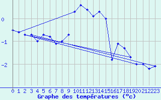 Courbe de tempratures pour Harzgerode