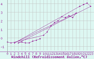 Courbe du refroidissement olien pour Clermont-l