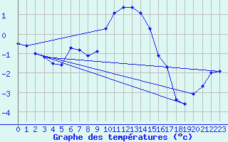 Courbe de tempratures pour Genthin