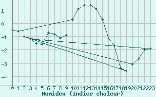 Courbe de l'humidex pour Genthin