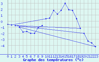 Courbe de tempratures pour Marienberg