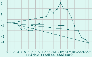 Courbe de l'humidex pour Marienberg