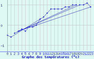 Courbe de tempratures pour Kiel-Holtenau