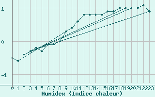 Courbe de l'humidex pour Kiel-Holtenau