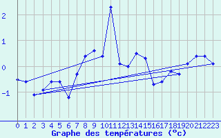 Courbe de tempratures pour Gornergrat