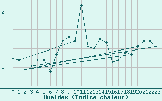 Courbe de l'humidex pour Gornergrat