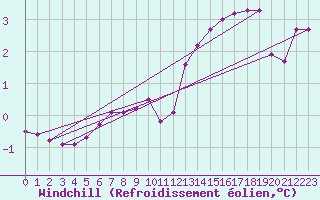 Courbe du refroidissement olien pour Bridel (Lu)