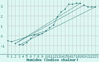 Courbe de l'humidex pour Bridel (Lu)