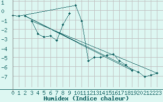 Courbe de l'humidex pour Katschberg