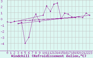 Courbe du refroidissement olien pour Robiei