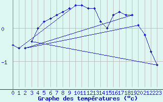 Courbe de tempratures pour Parnu