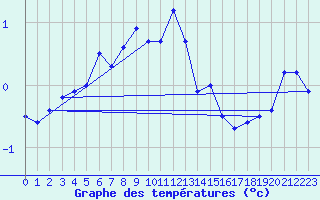 Courbe de tempratures pour Pec Pod Snezkou