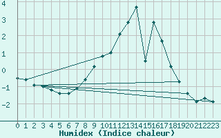 Courbe de l'humidex pour Braunlage