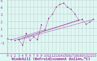 Courbe du refroidissement olien pour Ulm-Mhringen