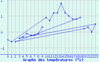 Courbe de tempratures pour Wunsiedel Schonbrun