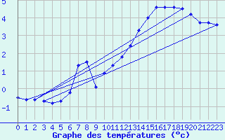 Courbe de tempratures pour Langoytangen