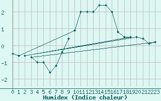 Courbe de l'humidex pour Zurich Town / Ville.