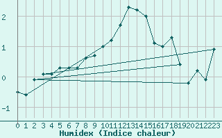 Courbe de l'humidex pour Carlsfeld