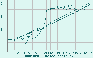 Courbe de l'humidex pour Orsta-Volda / Hovden