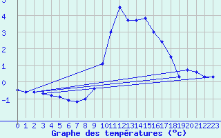 Courbe de tempratures pour Allegre (43)