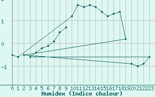 Courbe de l'humidex pour Floda