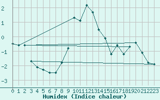 Courbe de l'humidex pour La Molina
