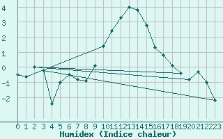 Courbe de l'humidex pour Ramsau / Dachstein