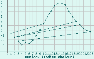 Courbe de l'humidex pour Mattsee