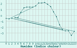 Courbe de l'humidex pour Putbus