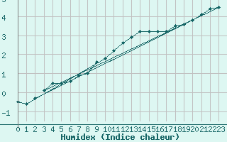 Courbe de l'humidex pour Tesseboelle