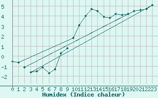 Courbe de l'humidex pour Leconfield