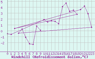Courbe du refroidissement olien pour Eskdalemuir