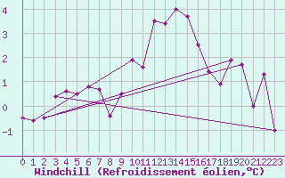 Courbe du refroidissement olien pour Saint Andrae I. L.