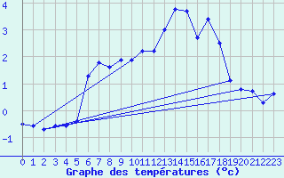 Courbe de tempratures pour Zugspitze