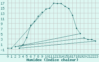 Courbe de l'humidex pour Mantsala Hirvihaara