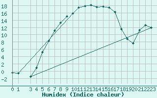 Courbe de l'humidex pour Kuusiku