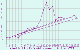 Courbe du refroidissement olien pour Maiche (25)