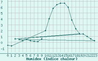 Courbe de l'humidex pour Vindebaek Kyst