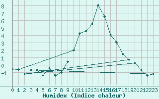 Courbe de l'humidex pour Brenner Neu