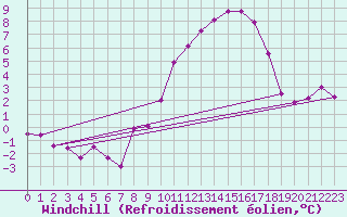 Courbe du refroidissement olien pour Abbeville (80)