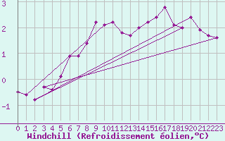 Courbe du refroidissement olien pour Kegnaes