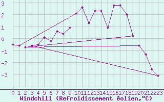 Courbe du refroidissement olien pour Svartbyn