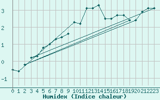 Courbe de l'humidex pour Tammisaari Jussaro