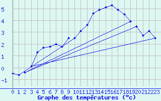 Courbe de tempratures pour Charleroi (Be)