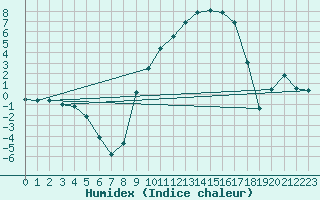 Courbe de l'humidex pour Mrringen (Be)