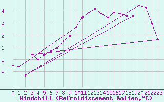 Courbe du refroidissement olien pour Corugea